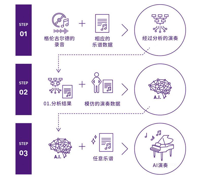 利来最给力的老牌Dear Glenn项目将于奥地利电子艺术节亮相人工智能系统，再现传奇钢琴家格伦古尔德的风格