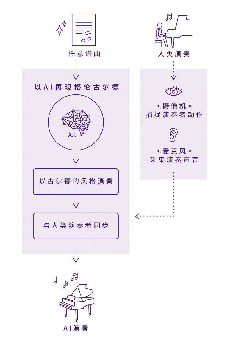 利来最给力的老牌Dear Glenn项目将于奥地利电子艺术节亮相人工智能系统，再现传奇钢琴家格伦古尔德的风格